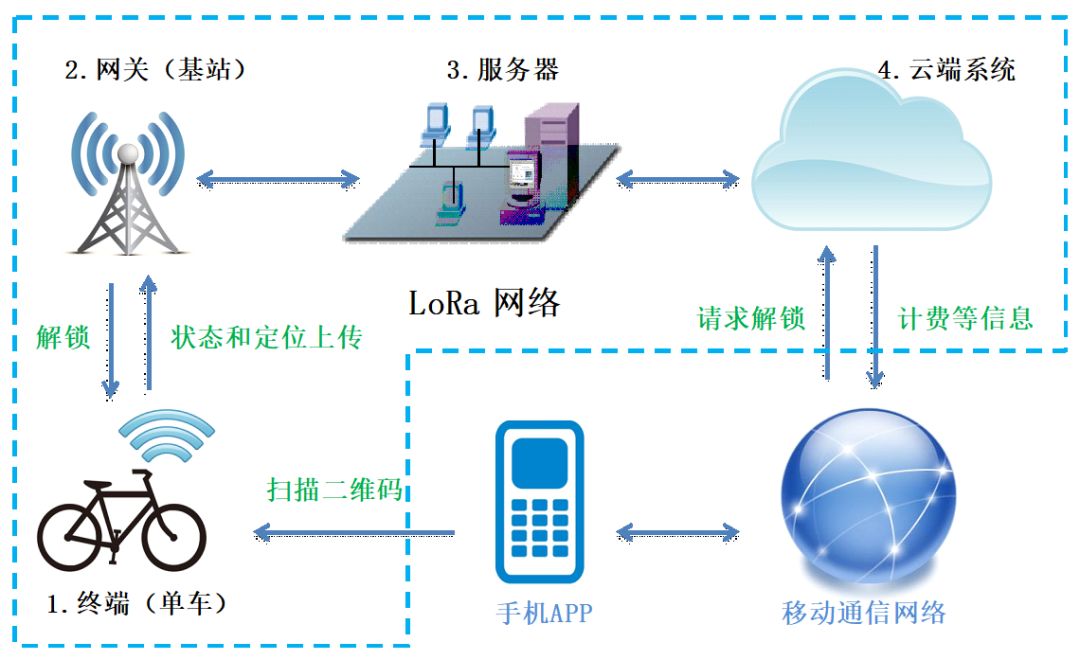 鐵塔公司基于LoRa物聯(lián)網(wǎng)的共享單車方案研究