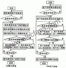 數(shù)控機(jī)床網(wǎng)絡(luò)化控制系統(tǒng)的構(gòu)建與關(guān)鍵技術(shù)研究